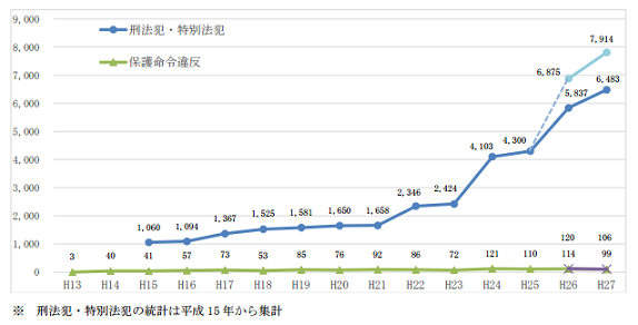 ＤＶ検挙件数