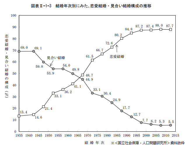 生涯未婚率 推移 が意味するもの お見合いが減ったことが影響か 疲れた時にはまわれ右